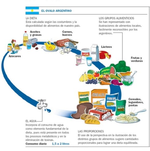 Ovalo alimentario Argentina